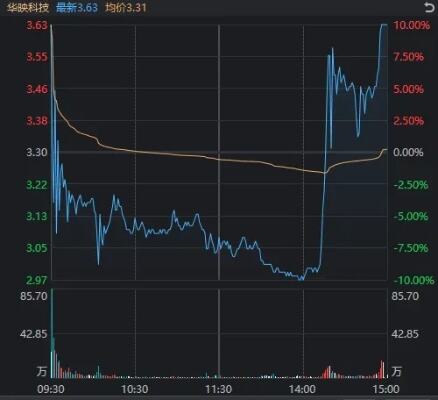 沪指打响2800点保卫战