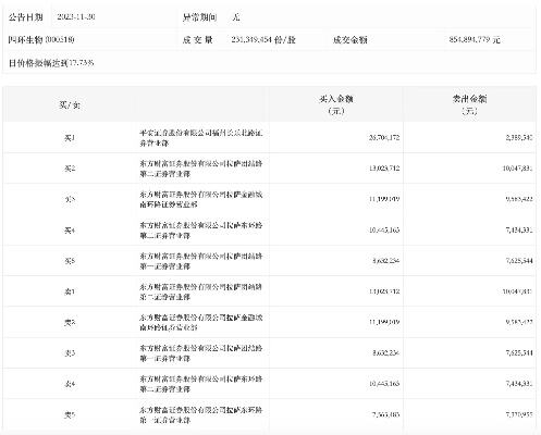 龙虎榜四环生物今日跌停