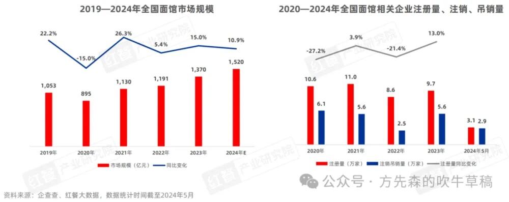 又一家连锁面馆倒下了