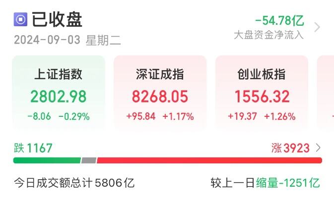 昨日沪指收复2900点