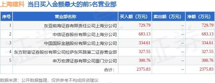 龙虎榜上海建科今日跌停