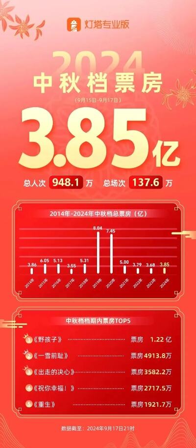 总票房突破80亿元