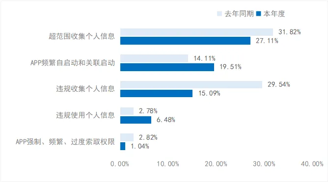 因违规收集使用个人信息