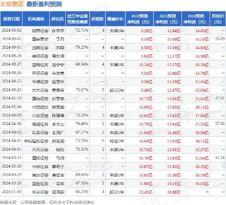 太极集团获华安证券买入评级