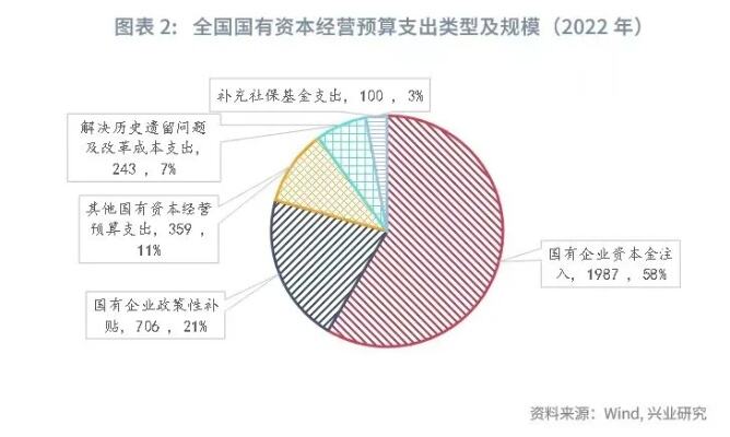 进一步完善国有资本经营预算制度