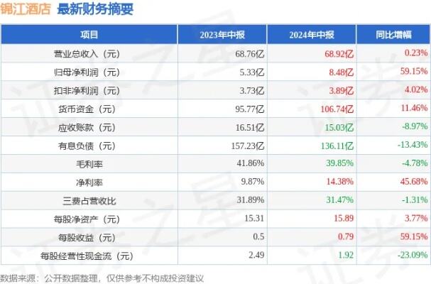 锦江酒店去年净利增近7倍