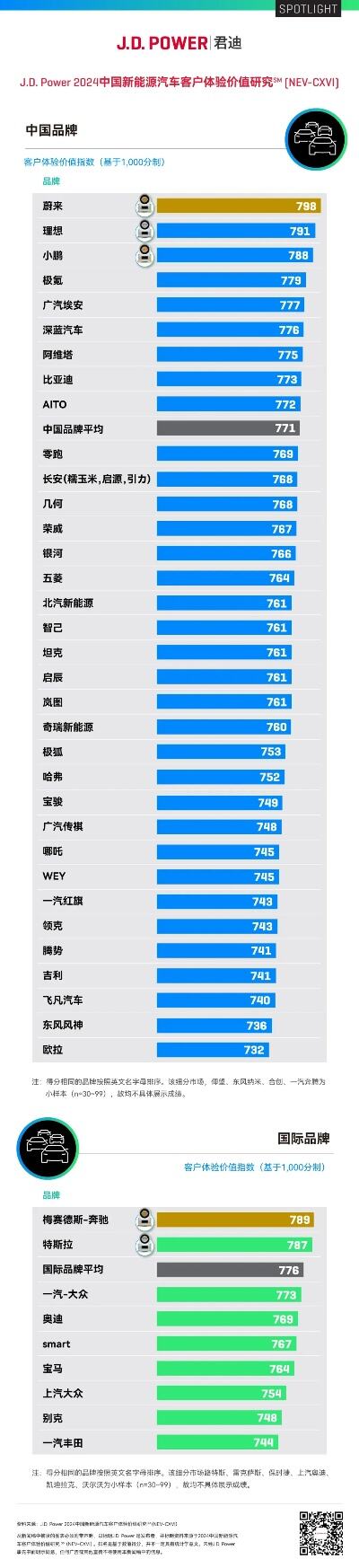 蔚来150度电池成本高达30万