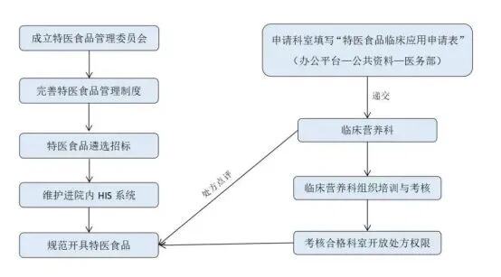 特医食品注册管理办法修订发布