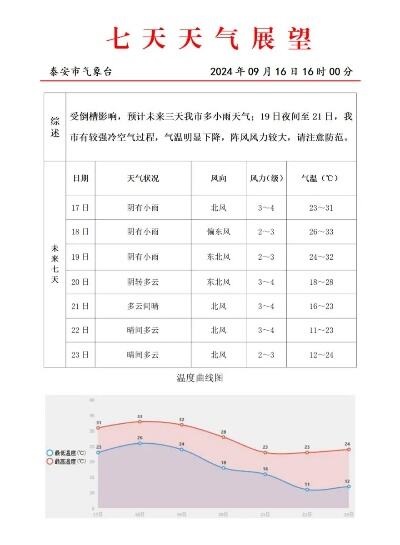 未来3天