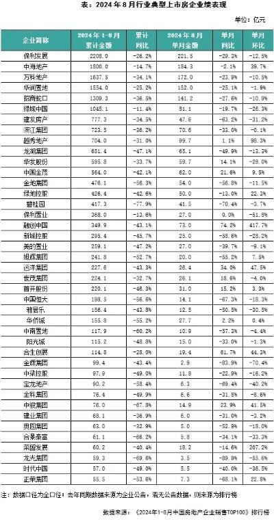 百强房企各梯队销售门槛再降低