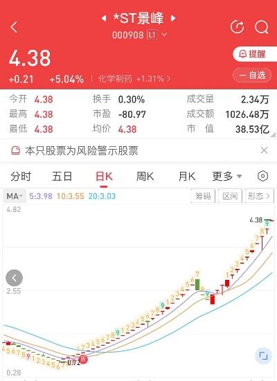 st民控连收3个涨停板