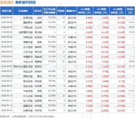 首旅酒店获天风证券买入评级