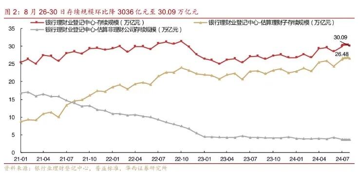 11月理财规模延续整体回升趋势