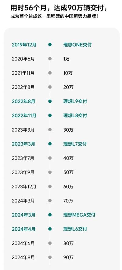 理想汽车累计交付量达70万辆