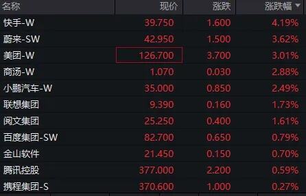 恒生科技指数午后跌幅均扩大逾2