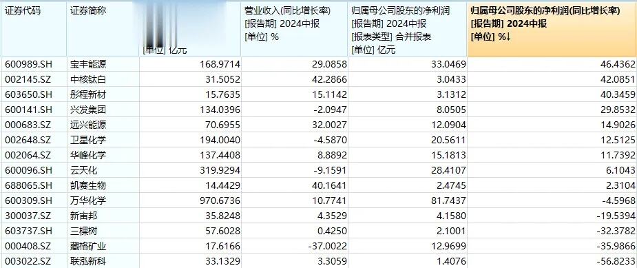 化工行业整体估值处于低位水平