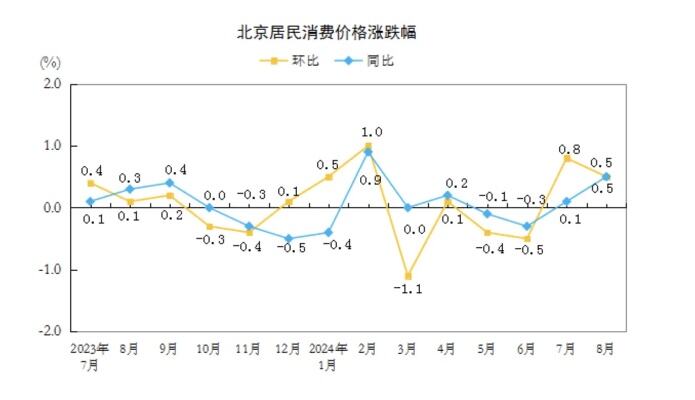 今年2月北京cpi环比上涨1