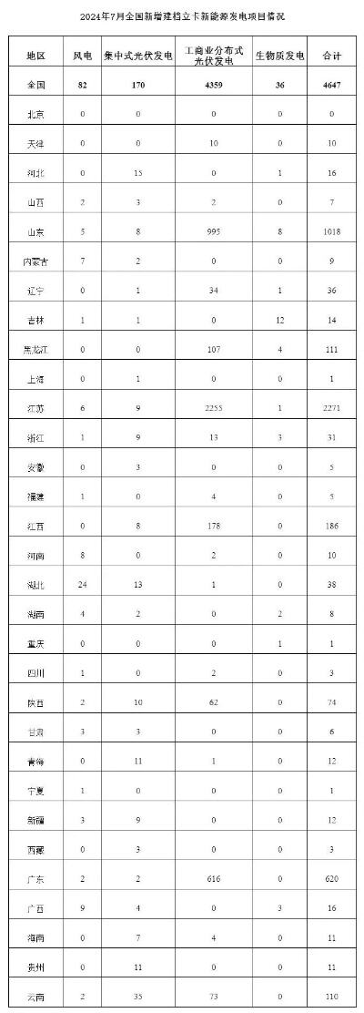 新增170个