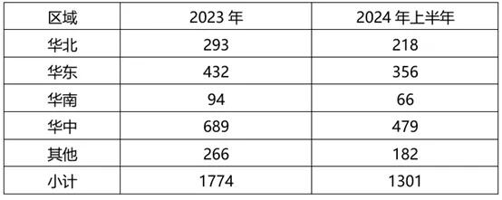 业绩下滑趋势尚未缓解