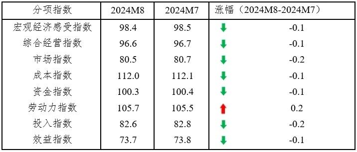 中小企业发展指数连续两月回升