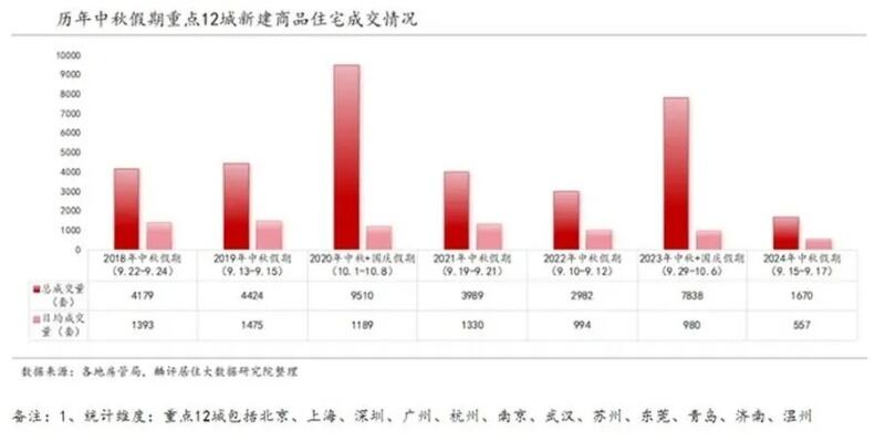 多地政策上新暖楼市