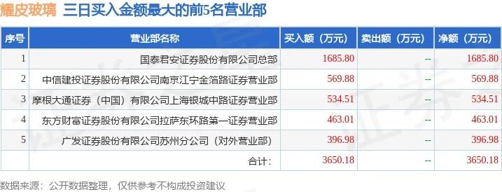 龙虎榜耀皮玻璃今日跌停