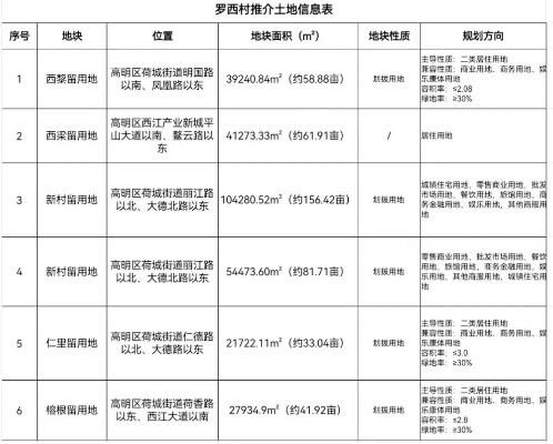 总占地面积约500亩