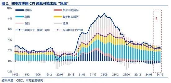 fomc预计明年降息三次