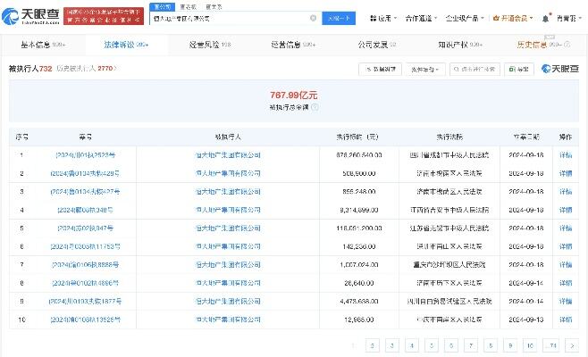 恒大地产等被强制执行28亿