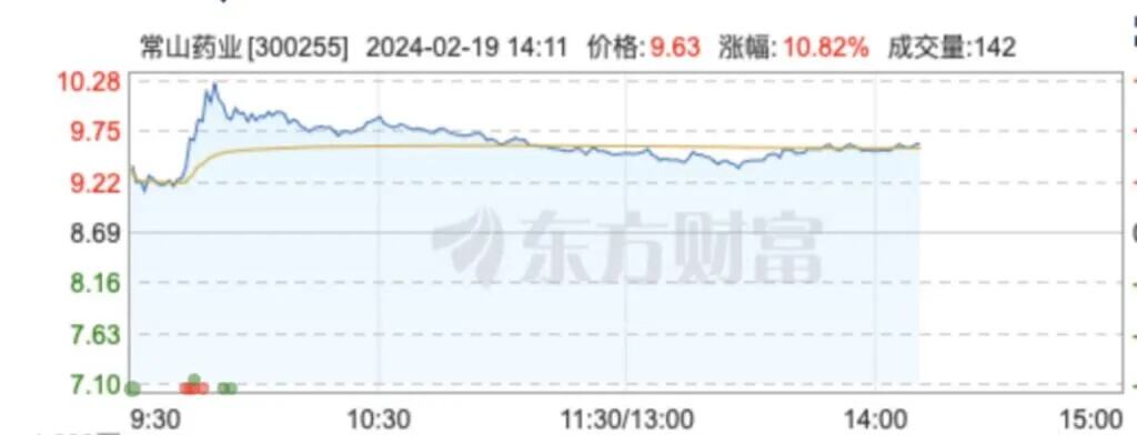 减肥药板块龙年首日热辣滚烫