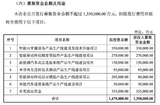 立讯精密135亿定增终止