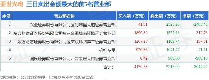 龙虎榜亚世光电今日跌停