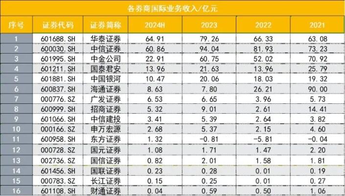 2023年券商债券业务评级出炉