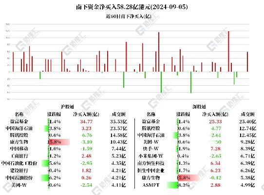 南下资金持续加仓