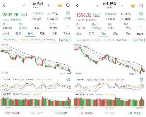 沪指收复2900关口