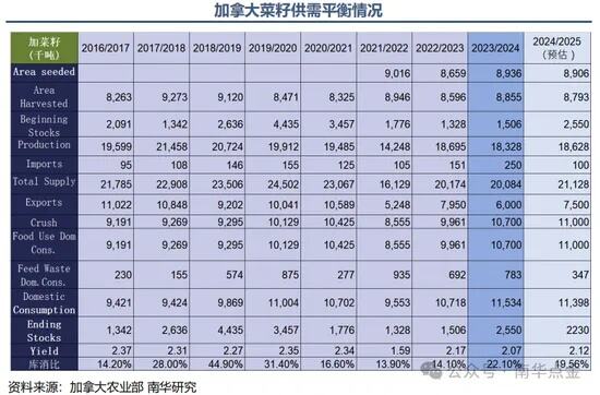 商业库存大幅增加