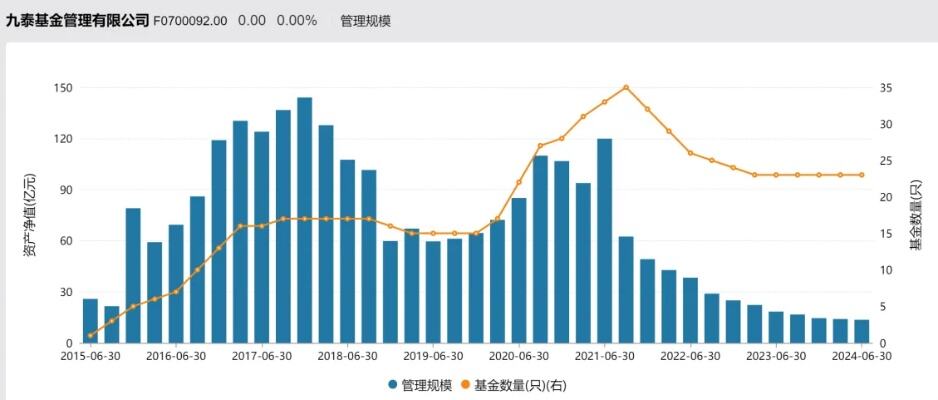 九泰基金关停