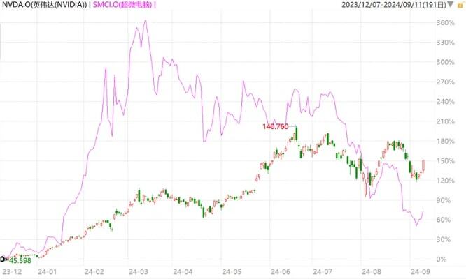 暴涨后的英伟达