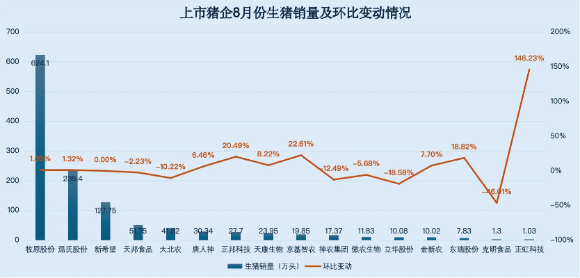 上市猪企2月销量超500万头