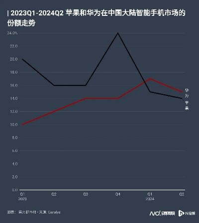 苹果仍主导全球高端机市场