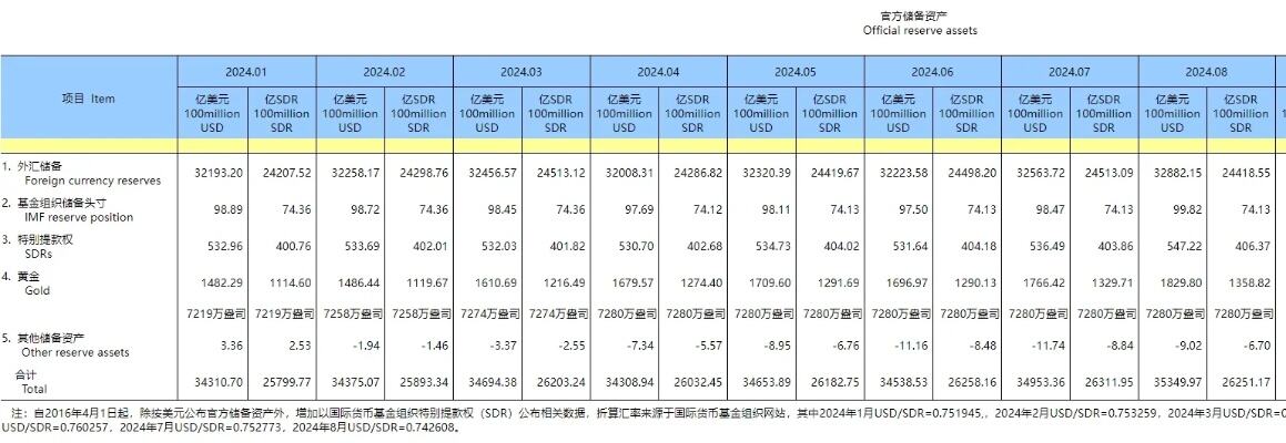 4月外储规模环比微降