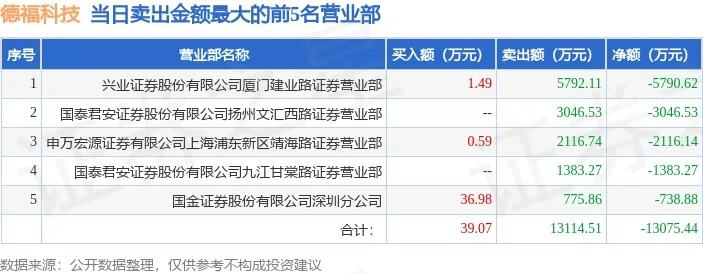 德福科技龙虎榜数据