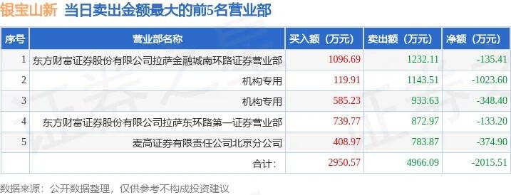 龙虎榜银宝山新今日涨停