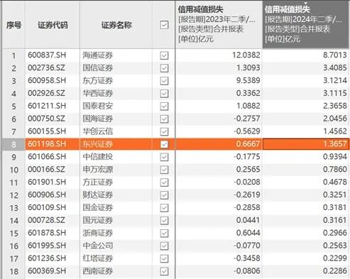 多家券商计提资产减值准备