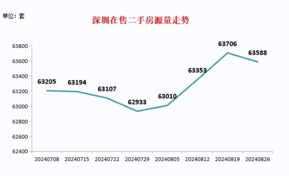 深圳二手房周交易量继续超千套