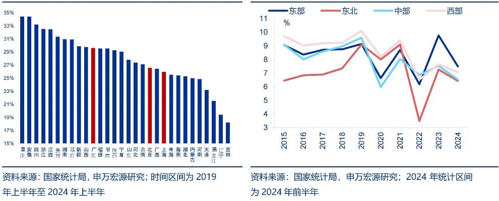 31省份人均财产净收入