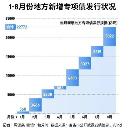 专项债完成全年额度近两成