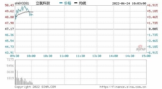 洗盘接近尾声了