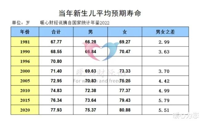 有多少人能活到80岁