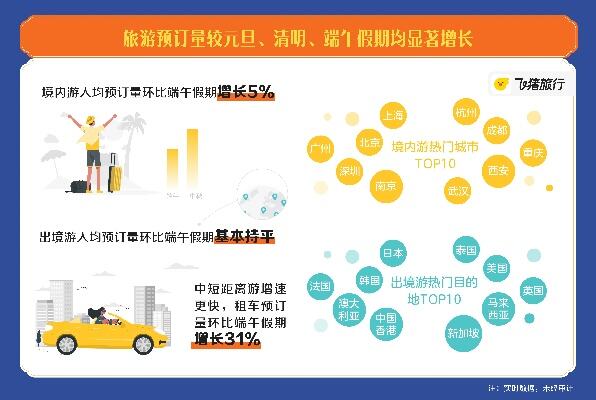 假期旅游多项数据创新高